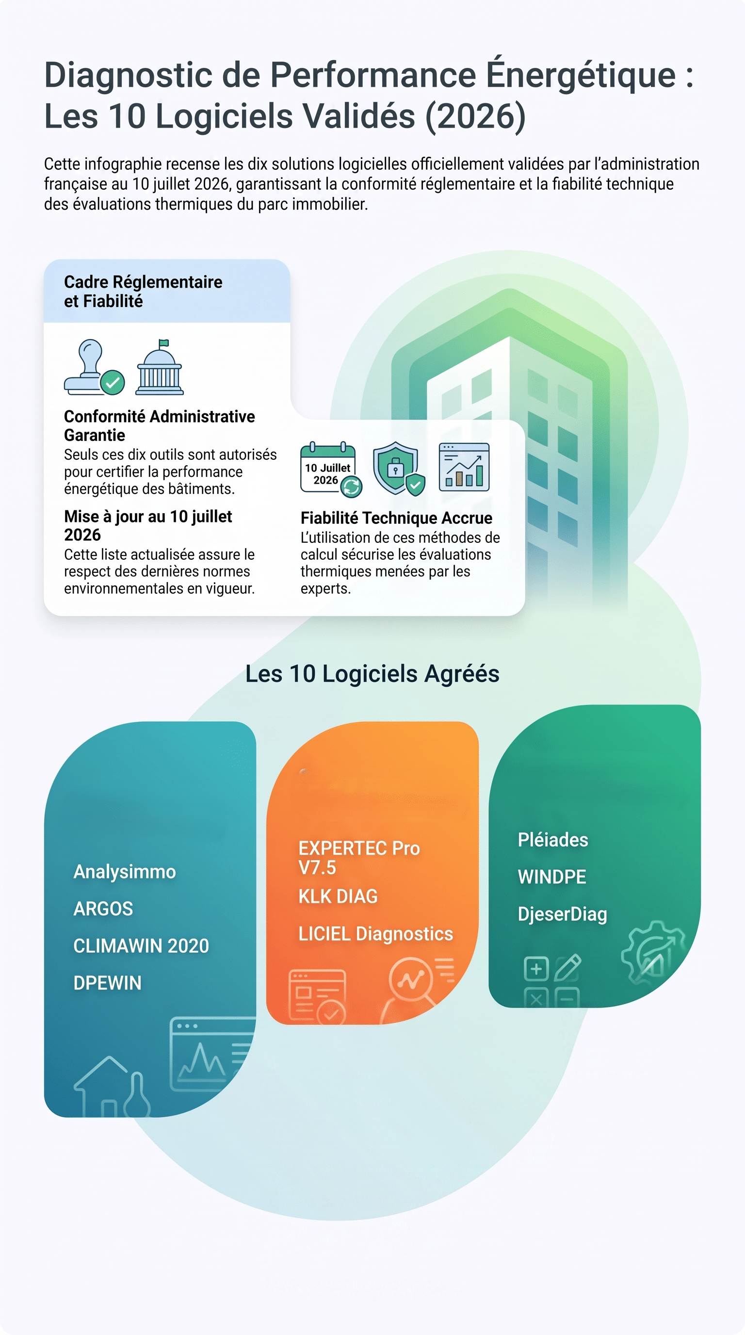 Infographie des 10 logiciels de diagnostic de performance énergétique validés par l'administration française en 2026 : Analysimmo, ARGOS, CLIMAWIN 2020, DPEWIN, EXPERTEC Pro V7.5, KLK DIAG, LICIEL Diagnostics, Pléiades, WINDPE, DjeserDiag